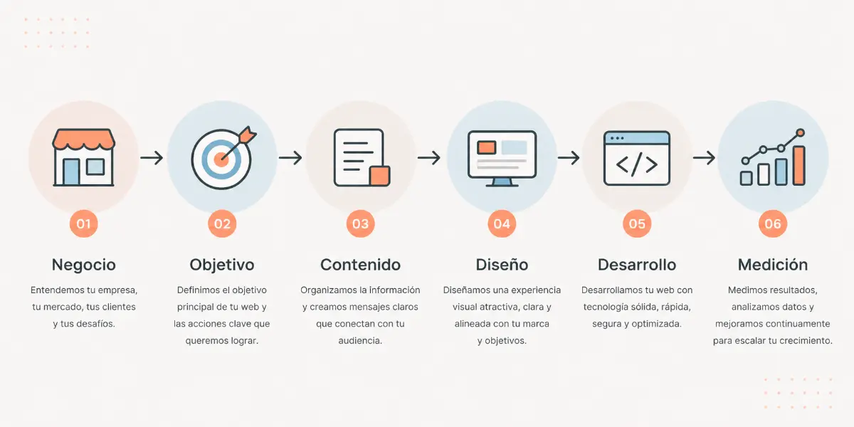 Etapas de un servicio de diseño web profesional